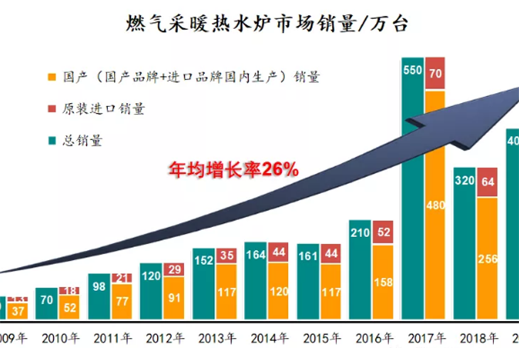 置換市場，將重塑中國壁掛爐產(chǎn)業(yè)的未來